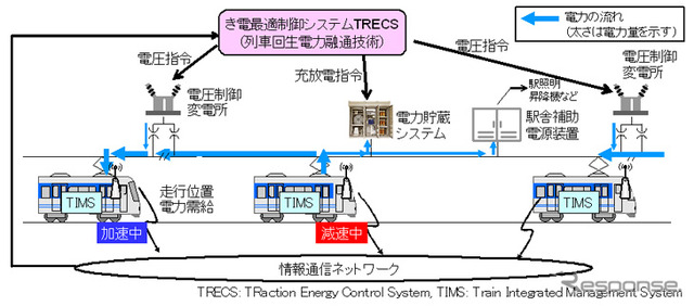 三菱電機「列車回生電力融通技術」