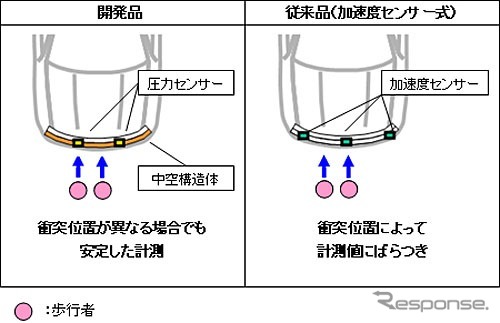 デンソー・ポップアップフード用歩行者衝突検知センサー