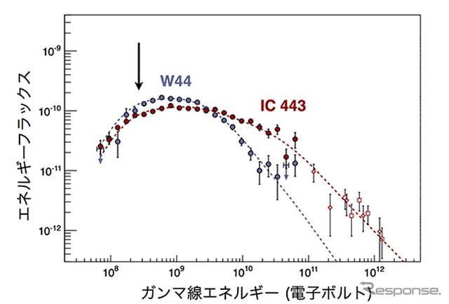 超新星残骸IC 443とW44のガンマ線スペクトル。黒い矢印で示されたエネルギーより低い側でエネルギーフラックスが急激に小さくなっている。これが中性パイ中間子が崩壊することによる放射の特徴