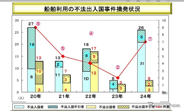 海保、密輸・密航取締り状況、密輸10件・密入国7件を摘発…2012年