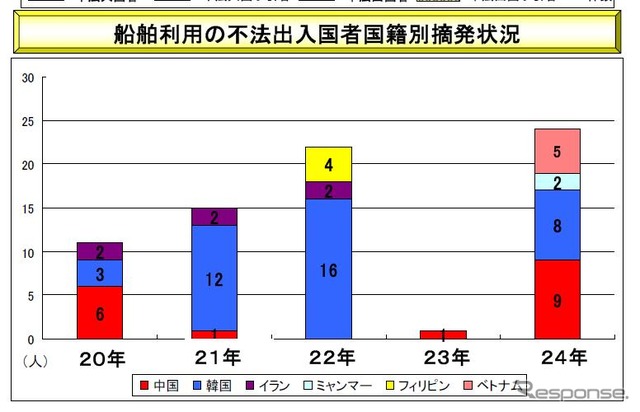 海保、密輸・密航取締り状況、密輸10件・密入国7件を摘発…2012年