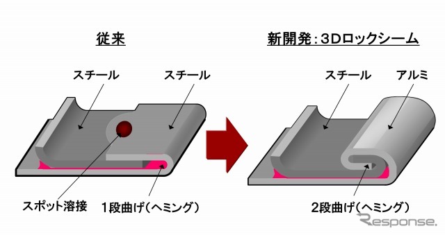 ホンダ、スチールとアルミの結合技術