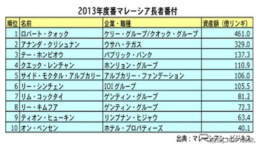 マレーシア長者番付、クォック氏が首位堅持 2位もアナンダ氏で変わらず