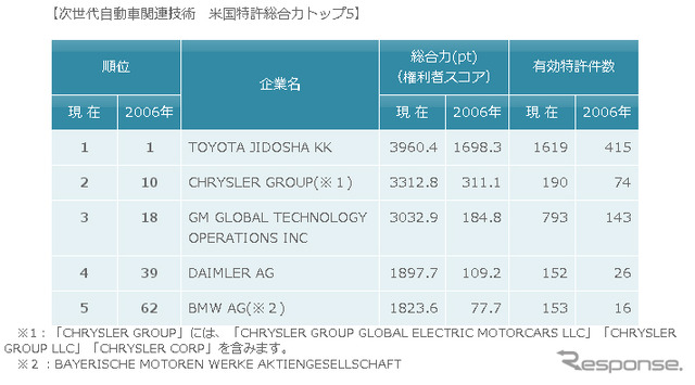 次世代自動車関連技術　米国特許総合力トップ5