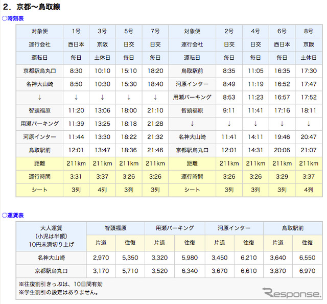 京都・鳥取線時刻表と運賃表