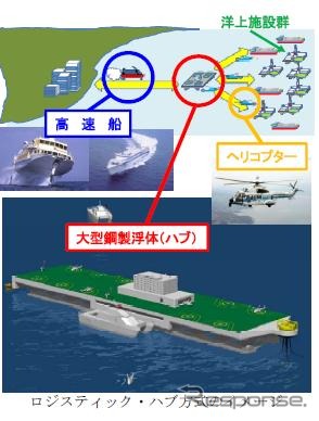 ロジスティック・ハブ方式の開発