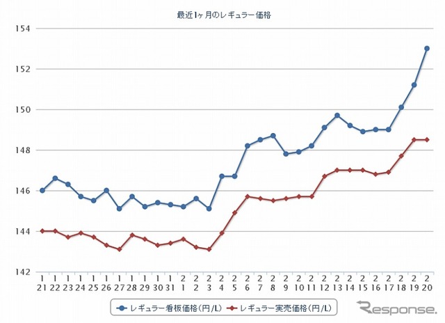 最近1か月のレギュラー価格