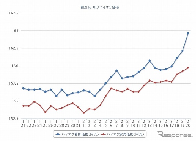 最近1か月のハイオク価格