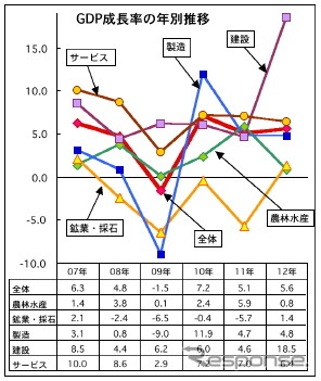 2012年通年のGDP成長率は5.6％   第4四半期は6.4％　マレーシア