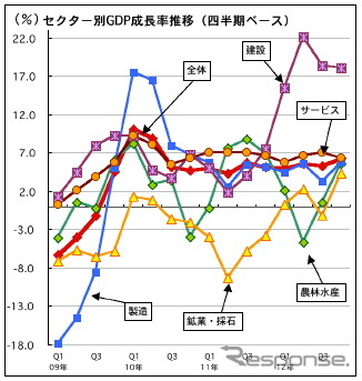 2012年通年のGDP成長率は5.6％   第4四半期は6.4％　マレーシア