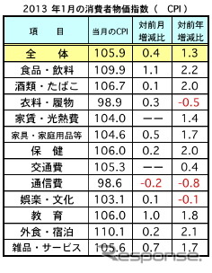 1月の消費者物価、前月比0.4%上昇 マレーシア