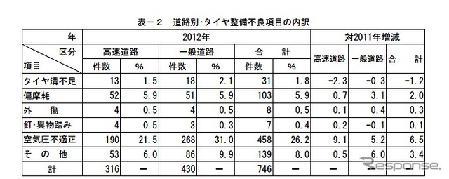 道路別･タイヤ整備不良項目の内訳