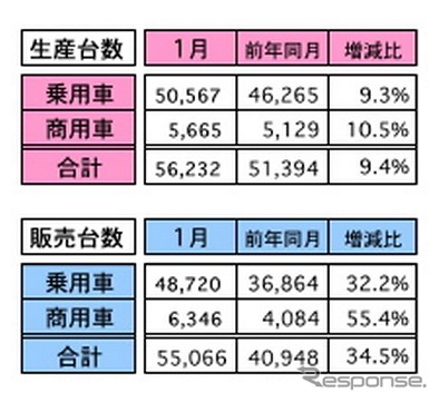 1月の自動車販売、前年同月比は34.5％の大幅増に　マレーシア