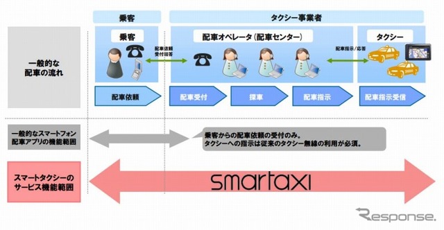 スマートタクシーの概要図