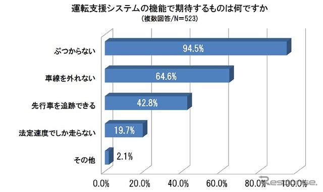 運転支援システムの機能で期待するものは何ですか