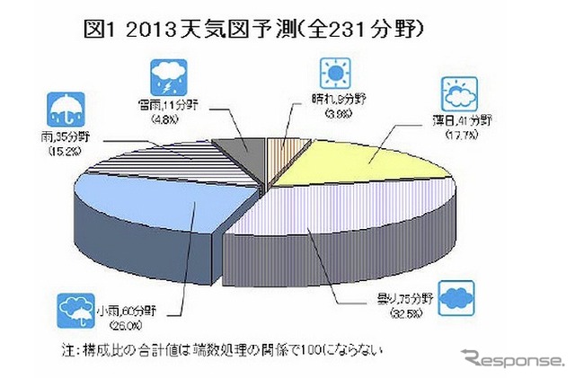 2013年度の業界天気予測