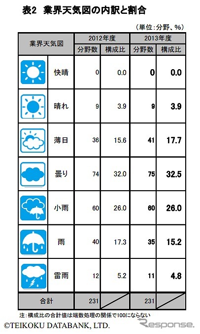 2013年度の業界天気予測