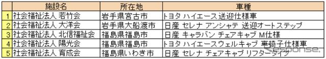 オリックス財団、岩手県と福島県の社会福祉施設に福祉車両を寄贈