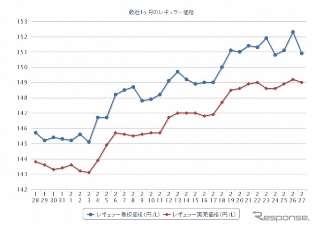 最近1か月のレギュラー価格