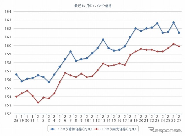 最近1か月のハイオク価格