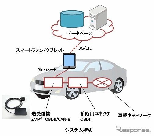 ZMP・車載CANデータ・クラウド・システム構築サービス