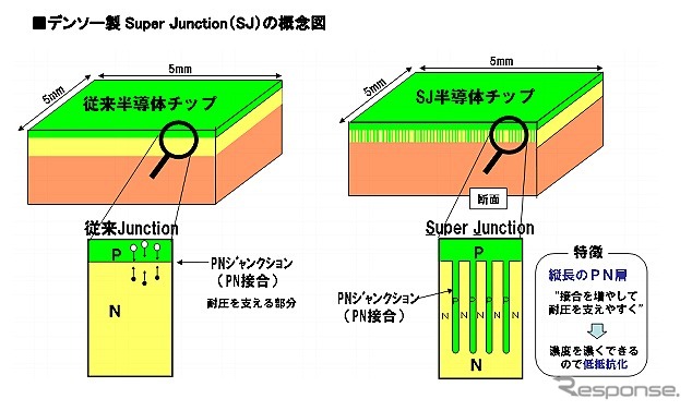デンソー製 Super Junction（SJ）の概念図 