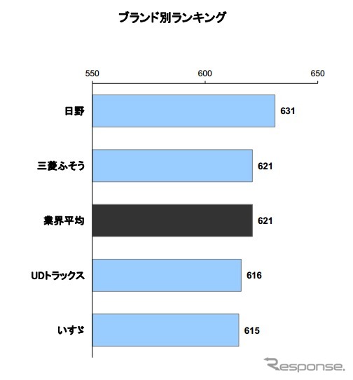 大型トラック顧客満足度調査
