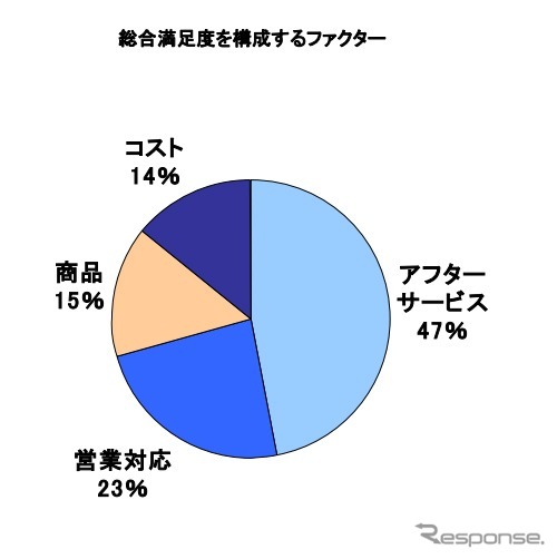 大型トラック顧客満足度調査