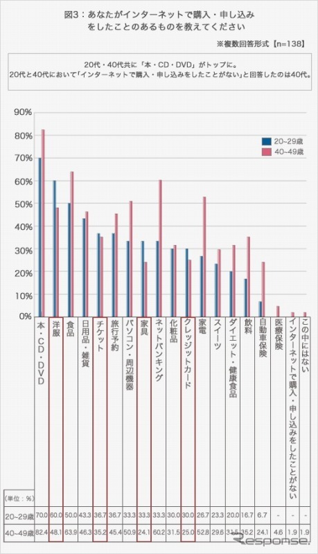 三井ダイレクト損保・インターネットでのお買いものについての調査