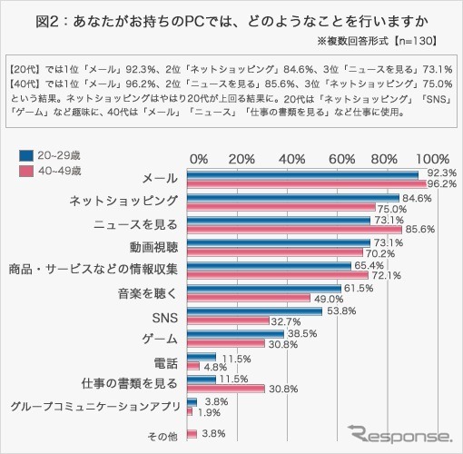 三井ダイレクト損保・インターネットでのお買いものについての調査