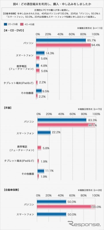 三井ダイレクト損保・インターネットでのお買いものについての調査