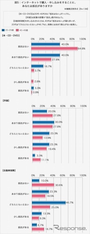 三井ダイレクト損保・インターネットでのお買いものについての調査