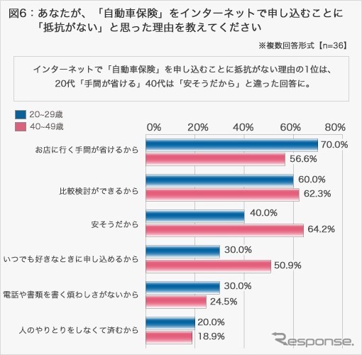 三井ダイレクト損保・インターネットでのお買いものについての調査