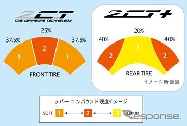デュアル・コンパウンド・テクノロジー 2CT +
