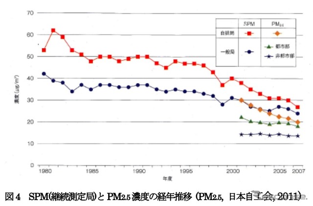 PM2.5濃度の推移（自工会、環境省）