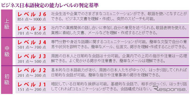 ビジネス日本語検定の能力レベルの判定基準