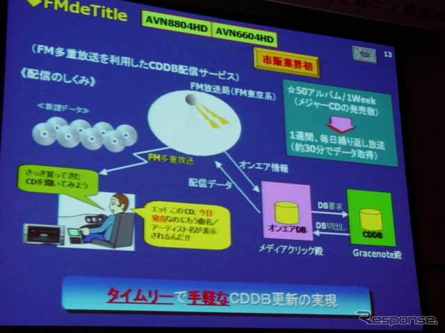 メディアクリックの FMdeTITLEが採用されたカーナビゲーション