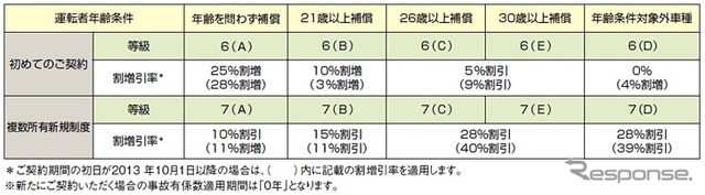 ノンフリート等級別料率制度を新規契約の概要（日本興亜損保公開資料より）