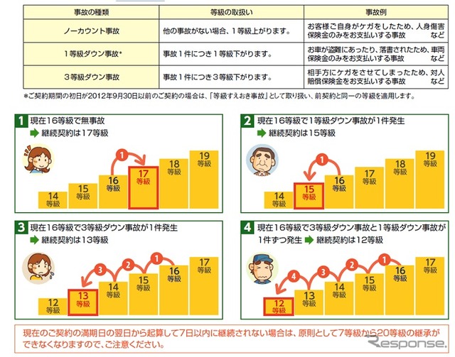 ノンフリート等級別料率制度を継続契約の概要（日本興亜損保公開資料より）