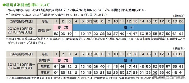 ノンフリート等級別料率制度を継続契約の概要（日本興亜損保公開資料より）