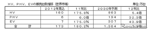 EV・HV・PHVの世界市場推移