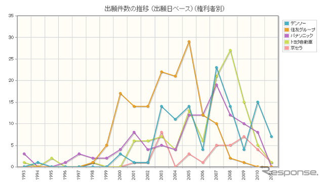 上位企業　車載用カメラ　出願状況
