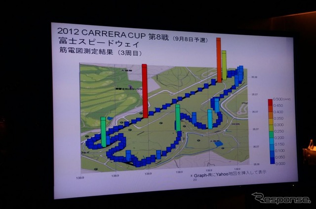 2012年のポルシェカップで行なわれた実験、富士スピードウェイのコース上でドライバーの筋電図がどのように変化したのかを見ることが出来る