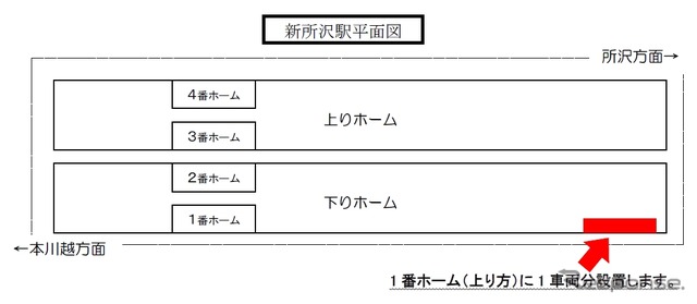 ホームドアは新所沢駅1番ホーム（下り）の上り方に1両分試験設置される。