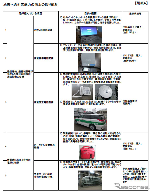 JR東日本、耐震補強対策実施状況を公表