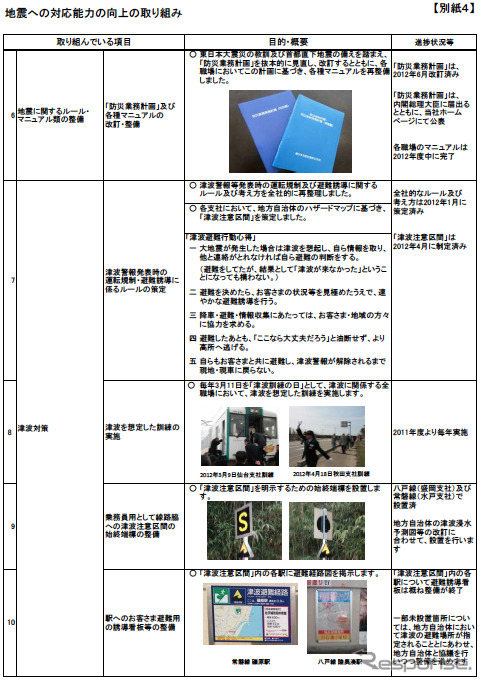 JR東日本、耐震補強対策実施状況を公表