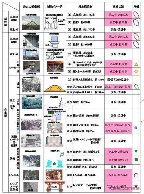 JR東日本、耐震補強対策実施状況を公表