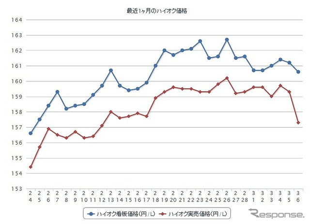 最近1か月間のハイオク実売価格（出典：e燃費）