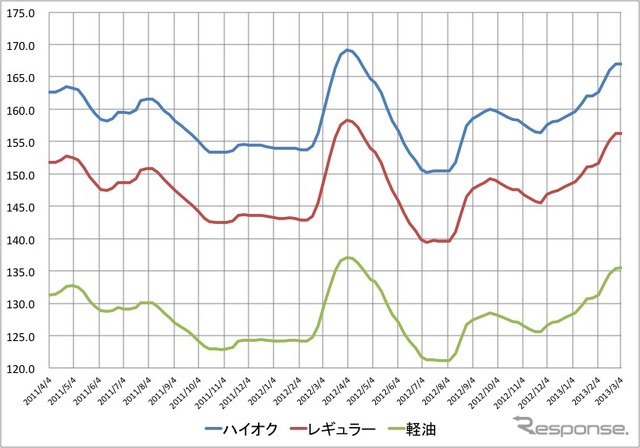 石油製品小売価格推移（資源エネルギー庁発表の統計を元に作成）