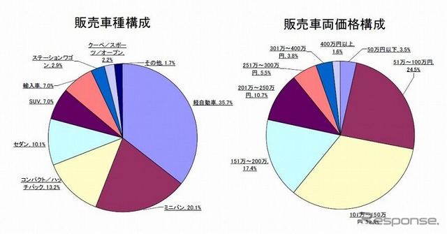 販売車種構成と価格構成